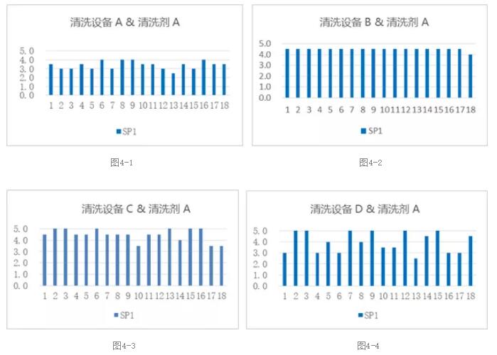 PCBA水清洗機(jī)殘留物清洗實驗計劃